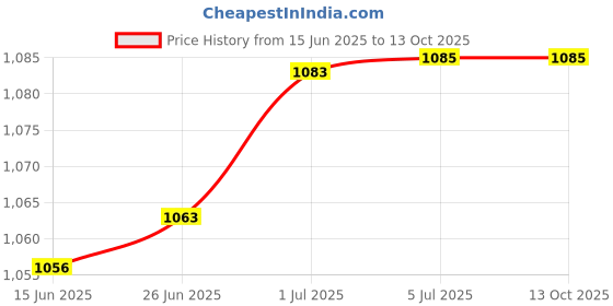 flipkart.com berg Pre-Seasoned Cast Iron Tawa with Long Handle - 30 cm Roti and Khakra Maker berg Price History Graph from 15 Jun 2025 to 13 Oct 2025