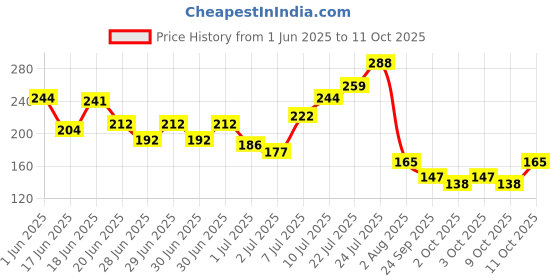 flipkart.com bergamot beaute Mi Amor Long Lasting Fragrance Upto 12 Hours Perfume-30 ml bergamot beaute Price History Graph from 1 Jun 2025 to 11 Oct 2025