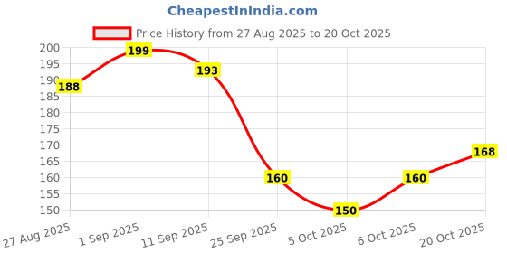 flipkart.com bergamot beaute VALENTINE Perfume and MI AMOR Luxury Gift Set for Women Long Lasting 2x15 ml Perfume - 30 ml bergamot beaute Price History Graph from 27 Aug 2025 to 20 Oct 2025