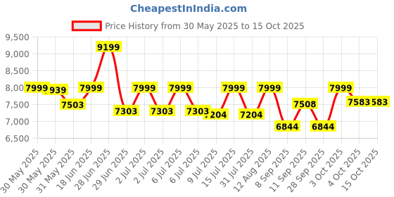 flipkart.com flipkart perfect homes Bergen Fabric 3 SeaterSofa flipkart perfect homes Price History Graph from 30 May 2025 to 15 Oct 2025