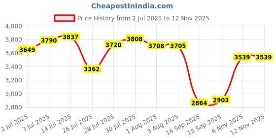 flipkart.com bergmann 150 psi Tyre Air Pump for Car & Bike bergmann Price History Graph from 2 Jul 2025 to 12 Nov 2025