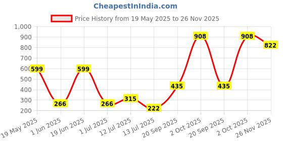 flipkart.com bergmann Car Mobile Holder for Windshield bergmann Price History Graph from 19 May 2025 to 26 Nov 2025