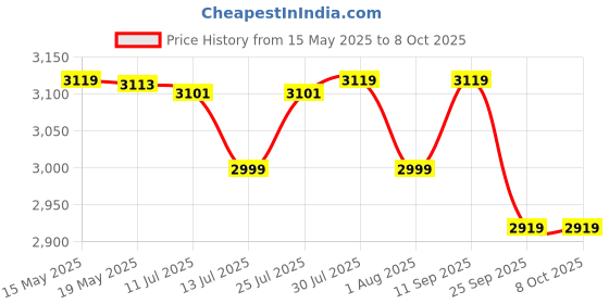 flipkart.com bergner Argent Elements TriPly Outer Lid 1.5 L Induction Bottom Pressure Cooker bergner Price History Graph from 15 May 2025 to 8 Oct 2025