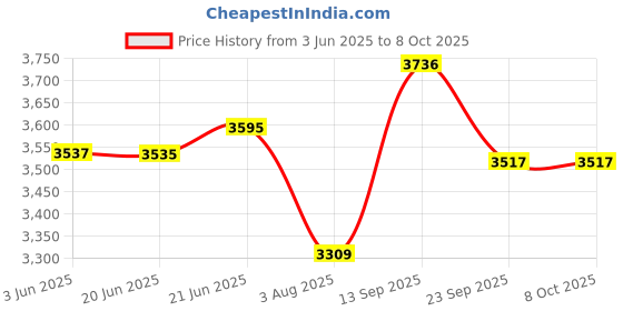 flipkart.com bergner Argent Elements TriPly Outer Lid 2.5 L Induction Bottom Pressure Cooker bergner Price History Graph from 3 Jun 2025 to 8 Oct 2025
