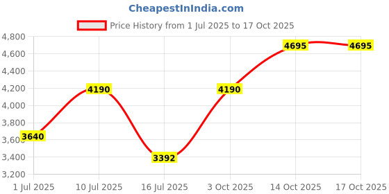 flipkart.com bergner Argent Elements TriPly Outer Lid 3.5 L Induction Bottom Pressure Cooker bergner Price History Graph from 1 Jul 2025 to 16 Oct 2025