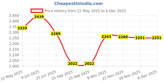 flipkart.com bergner Argent Tri-ply 1 Litre Silver Fry Pan 24 cm diameter 1 L capacity bergner Price History Graph from 22 May 2025 to 5 Dec 2025