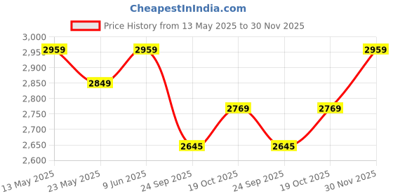 flipkart.com bergner Argent Tri-ply 1.8 Litre Saute Pan 22 cm diameter with Lid 1.8 L capacity bergner Price History Graph from 13 May 2025 to 30 Nov 2025