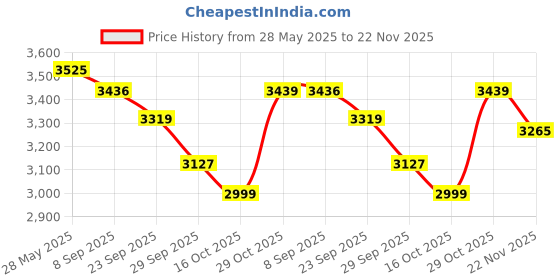flipkart.com bergner Argent Tri-ply 3.1 Litre Silver Saute Pan 26 cm diameter with Lid 3.1 L capacity bergner Price History Graph from 28 May 2025 to 22 Nov 2025