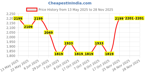 flipkart.com bergner Argent Tri-ply Induction Base Silver Fry Pan 22 cm diameter 0.65 L capacity bergner Price History Graph from 13 May 2025 to 28 Nov 2025