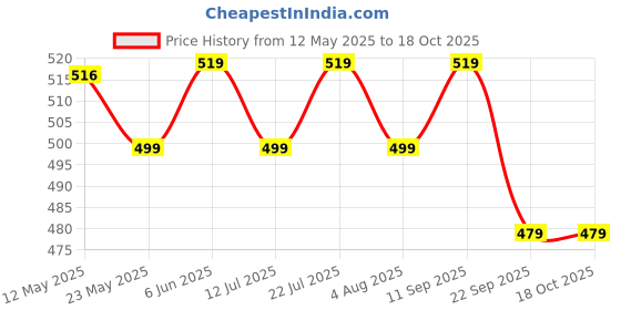flipkart.com bergner BE Essentials Baguette Stainless Steel 6 Pcs Dinner Fork Set, 19cm Long Fork, Stainless Steel Dinner Fork Set bergner Price History Graph from 12 May 2025 to 18 Oct 2025