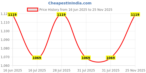 flipkart.com bergner Bellini Plus Aura 5-Layer Non-Stick Induction Bottom Tawa 26 cm diameter bergner Price History Graph from 16 Jun 2025 to 25 Nov 2025