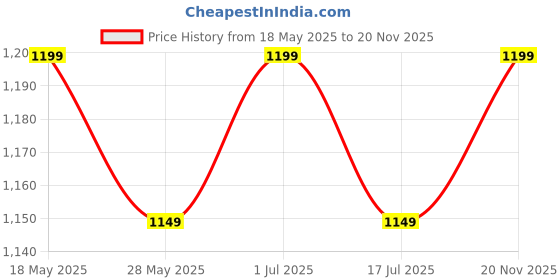 flipkart.com bergner Bellini Plus Aura 5-Layer Non-Stick Induction Bottom Tawa 28 cm diameter bergner Price History Graph from 18 May 2025 to 20 Nov 2025