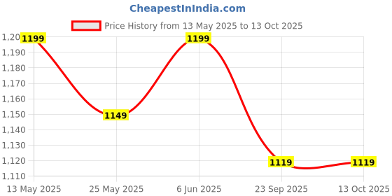 flipkart.com bergner Bellini Plus Aura Non-Stick Chetty Pan 22 cm diameter with Lid 0 L capacity bergner Price History Graph from 13 May 2025 to 13 Oct 2025