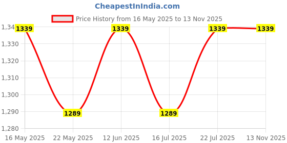 flipkart.com bergner Bellini Plus Aura Non-Stick Induction Roti Tawa 32 cm diameter bergner Price History Graph from 16 May 2025 to 13 Nov 2025