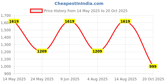 flipkart.com bergner Carbon TT Forged 1.3 Liters Metallic Grey Sauce Pan 20 cm diameter with Lid 1.3 L capacity bergner Price History Graph from 14 May 2025 to 20 Oct 2025