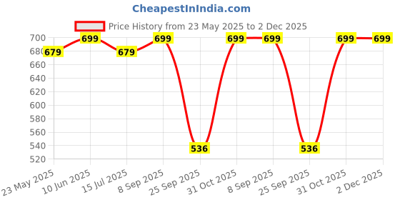 flipkart.com bergner Earth Black Non-Stick Frying Pan with Wooden Finish Soft Touch Handle, Less Oil, Fry Pan 20 cm diameter 1.4 L capacity bergner Price History Graph from 23 May 2025 to 1 Dec 2025