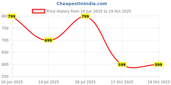 flipkart.com bergner Earth Black Non-Stick Induction Bottom Tawa 26 cm diameter bergner Price History Graph from 10 Jun 2025 to 18 Oct 2025