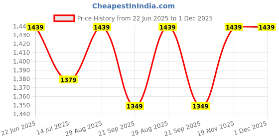 flipkart.com bergner Fry Pan 24 cm diameter 0 L capacity bergner Price History Graph from 22 Jun 2025 to 30 Nov 2025