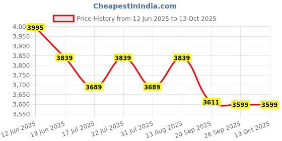 flipkart.com Bergner Hi-Tech Giro X Ceramic Roti Tawa, Non-Toxic, Pan Protector Included | Tawa 28 cm diameter bergner Price History Graph from 12 Jun 2025 to 12 Oct 2025