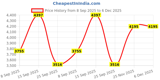 flipkart.com bergner Hitech Prism Dosa Tawa 30 cm diameter bergner Price History Graph from 8 Sep 2025 to 6 Dec 2025