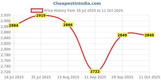 flipkart.com bergner Pura Globe Triply Belly Shape Outer Lid 3.5 L Induction Bottom Pressure Cooker bergner Price History Graph from 16 Jul 2025 to 11 Oct 2025