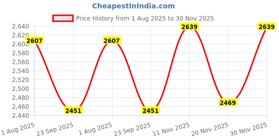 flipkart.com bergner Pura Globe Triply Bottom Belly Shape Outer Lid 2 L Induction Bottom Pressure Cooker bergner Price History Graph from 1 Aug 2025 to 30 Nov 2025