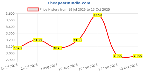 flipkart.com bergner Pura Globe Triply Bottom Belly Shape Outer Lid 5.5 L Induction Bottom Pressure Cooker bergner Price History Graph from 19 Jul 2025 to 13 Oct 2025