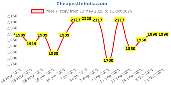 flipkart.com bergner Pura Triply Bottom Outer Lid 1.5 L Induction Bottom Pressure Cooker bergner Price History Graph from 13 May 2025 to 10 Oct 2025