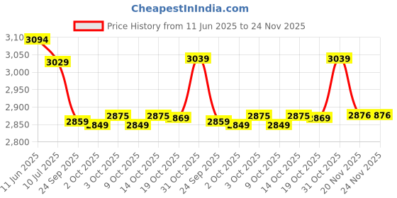 flipkart.com bergner Pura Triply Bottom Outer Lid 5 L Induction Bottom Pressure Cooker bergner Price History Graph from 11 Jun 2025 to 24 Nov 2025