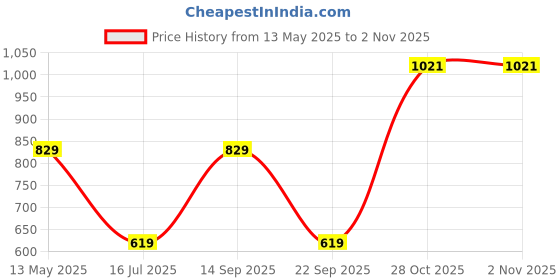 flipkart.com bergner Senator Die Cast Aluminium Fry Pan 20 cm diameter 1 L capacity bergner Price History Graph from 13 May 2025 to 2 Nov 2025