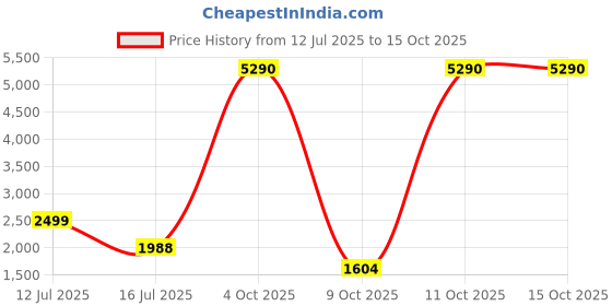 flipkart.com bergner Sorrento 3 L Induction Bottom Pressure Cooker bergner Price History Graph from 12 Jul 2025 to 15 Oct 2025