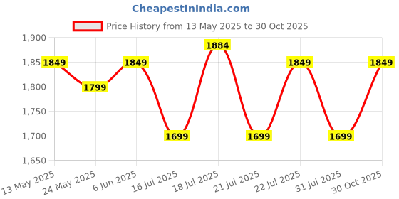 flipkart.com bergner Sorrento Triply Bottom Outer Lid 3 L Induction Bottom Pressure Cooker bergner Price History Graph from 13 May 2025 to 30 Oct 2025