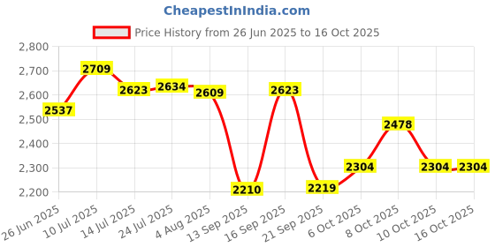 flipkart.com bergner Tri-Max Junior TriPly Stainless Steel Outer Lid Mini Cooker | 1 L Induction Bottom Pressure Cooker bergner Price History Graph from 26 Jun 2025 to 16 Oct 2025