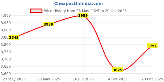 flipkart.com bergner Trimax ORB Triply Stainless Steel Outer Lid 3 L Induction Bottom Pressure Cooker bergner Price History Graph from 23 May 2025 to 20 Oct 2025