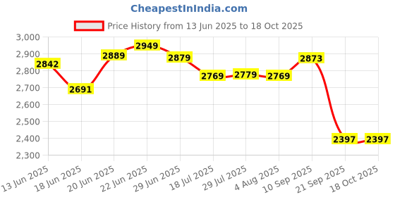 flipkart.com bergner Trimax Triply Stainless Steel Outer Lid 1.5 L Induction Bottom Pressure Cooker bergner Price History Graph from 13 Jun 2025 to 17 Oct 2025