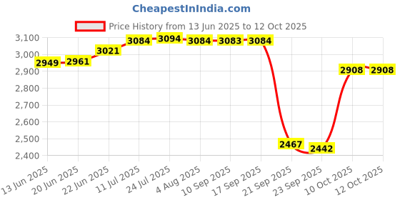 flipkart.com bergner Trimax Triply Stainless Steel Outer Lid 2 L Induction Bottom Pressure Cooker bergner Price History Graph from 13 Jun 2025 to 11 Oct 2025
