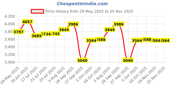 flipkart.com bergner Trimax Triply Stainless Steel Outer Lid 5 L Induction Bottom Pressure Cooker bergner Price History Graph from 29 May 2025 to 25 Nov 2025