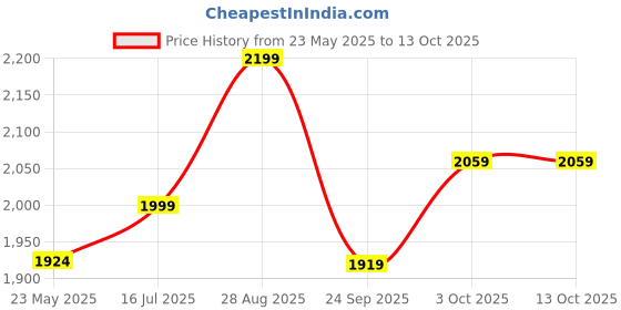flipkart.com bergner Tripro Triply Stainless Steel Sautepan | Less Oil Use | Induction Bottom Saute Pan 26 cm diameter with Lid 2.6 L capacity bergner Price History Graph from 23 May 2025 to 13 Oct 2025