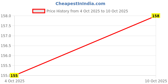 flipkart.com bergo Cable Lock Multipurpose for Helmet/Cycle Bicycle Lock bergo Price History Graph from 4 Oct 2025 to 10 Oct 2025