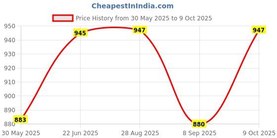 flipkart.com bergojewels Foldable delightful patterns Popup Kids Play Tent House for Multi Purpose bergojewels Price History Graph from 30 May 2025 to 9 Oct 2025