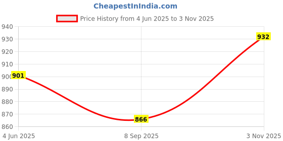 flipkart.com bergojewels Patterns Popup Kids Play Tent House for Multi Purpose Foldable bergojewels Price History Graph from 4 Jun 2025 to 3 Nov 2025