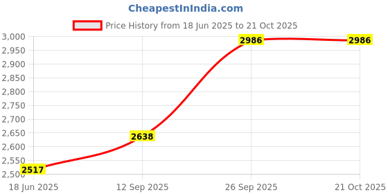 flipkart.com Berina Professional | Astro 19mm Curling Wand BC-1550 | Tight curls Electric Hair Curler Price History Graph from 18 Jun 2025 to 20 Oct 2025
