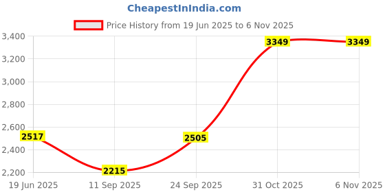 flipkart.com Berina Professional | Astro 25mm Curling Wand BC-1550 | Loose curls Electric Hair Curler Price History Graph from 19 Jun 2025 to 3 Nov 2025
