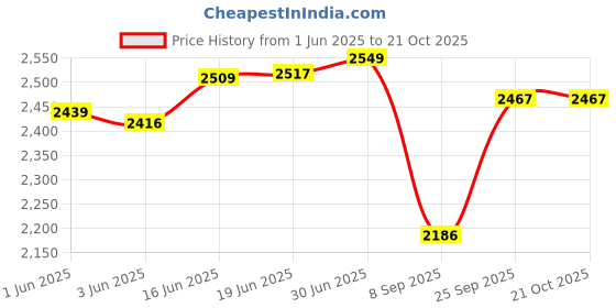 flipkart.com Berina Professional | Astro 32mm Curling Wand BC-1550 | Soft waves Electric Hair Curler Price History Graph from 1 Jun 2025 to 20 Oct 2025