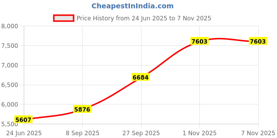 flipkart.com Berina Professional | Auto Insta Hair Curler BC-6652 | Automatic styling Electric Hair Curler Price History Graph from 24 Jun 2025 to 1 Nov 2025