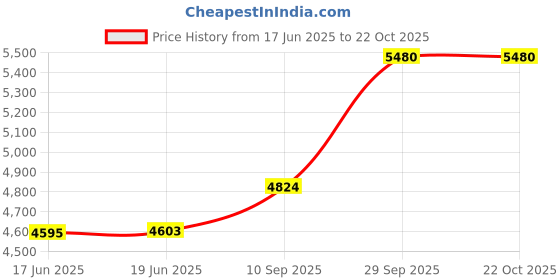flipkart.com Berina Professional | Pro Luster 28mm Curling Iron BC-728 | Medium waves Electric Hair Curler Price History Graph from 17 Jun 2025 to 22 Oct 2025