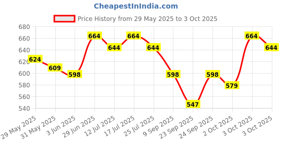 flipkart.com beritone blueberry Suitable for Casio CT-X 870 IN Keyboard with Red Keyboard Bag Keyboard Bag beritone Price History Graph from 29 May 2025 to 3 Oct 2025