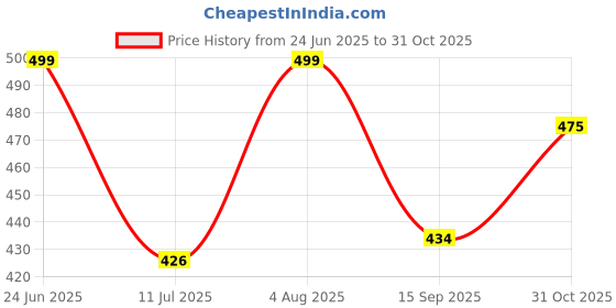 flipkart.com berkins Men's Chunky Sneaker Casual Sport Shoe With Thick Sole Sneakers For Men berkins Price History Graph from 24 Jun 2025 to 31 Oct 2025