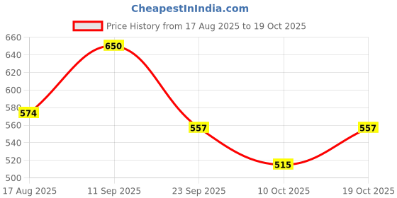 flipkart.com berkins Steel Toe Synthetic Leather Safety Shoe berkins Price History Graph from 17 Aug 2025 to 19 Oct 2025