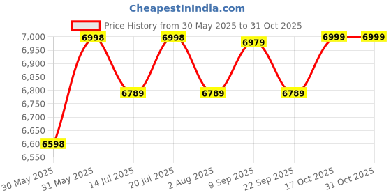 flipkart.com beaatho Berlin Orthopedic Boss Chair -3-Year Warranty | Breathable Fabric Chair Fabric Office Executive Chair beaatho Price History Graph from 30 May 2025 to 31 Oct 2025